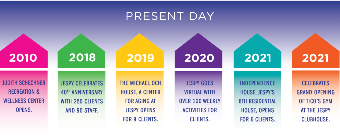 Present Day: 2010 - Judith Schechner Recreation & Wellness Center Opens, 2018 - Jespy Celebrates 40th anniversary with 250 clients and 90 staff, 2019 - The Michael Och House, a center for aging at Jespy opens for 9 clients, 2020 - Jespy goes virtual with over 100 weekly activities for clients, 2021 - Independence House, Jespy's 6th Residential House, opens for 6 clients, 2022 - Celebrates grand opening of Tico's Gym at the Jespy clubhouse.